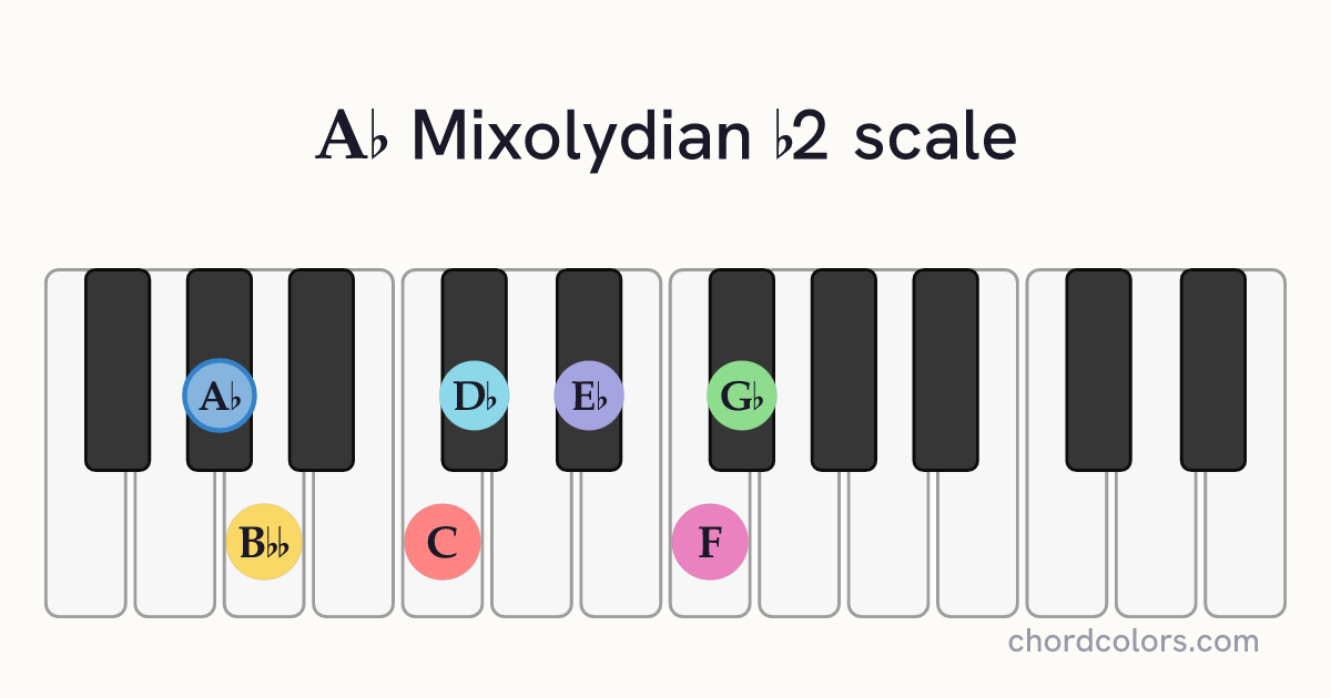Ab Mixolydian b2 scale on piano shown as colored note dots