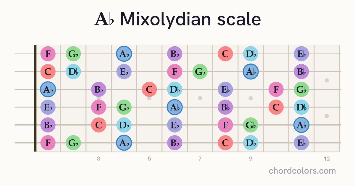 Ab Mixolydian scale on guitar shown as colored note dots