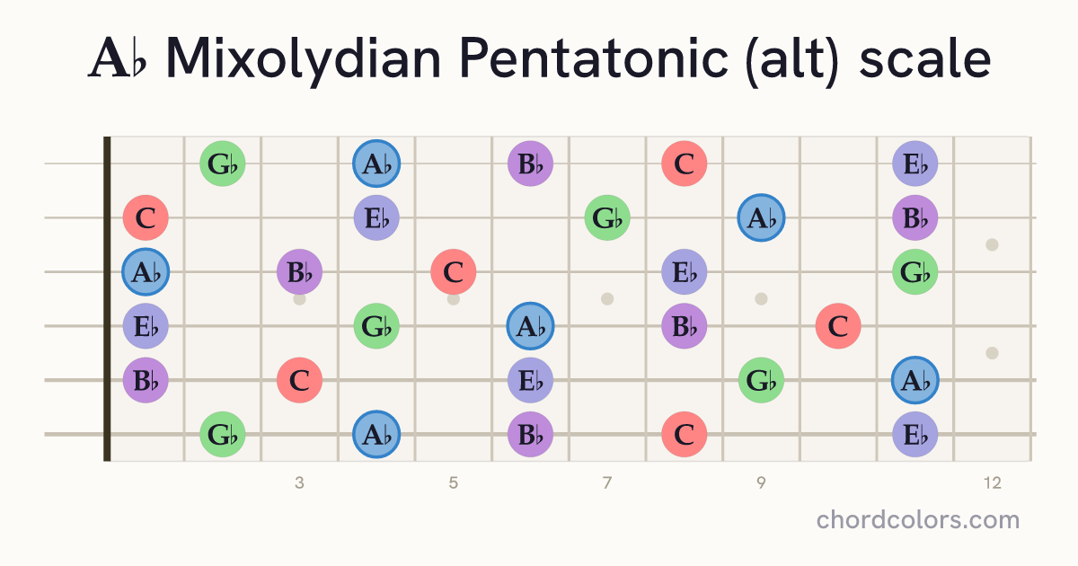 Ab Mixolydian Pentatonic (alt) scale on guitar shown as colored note dots