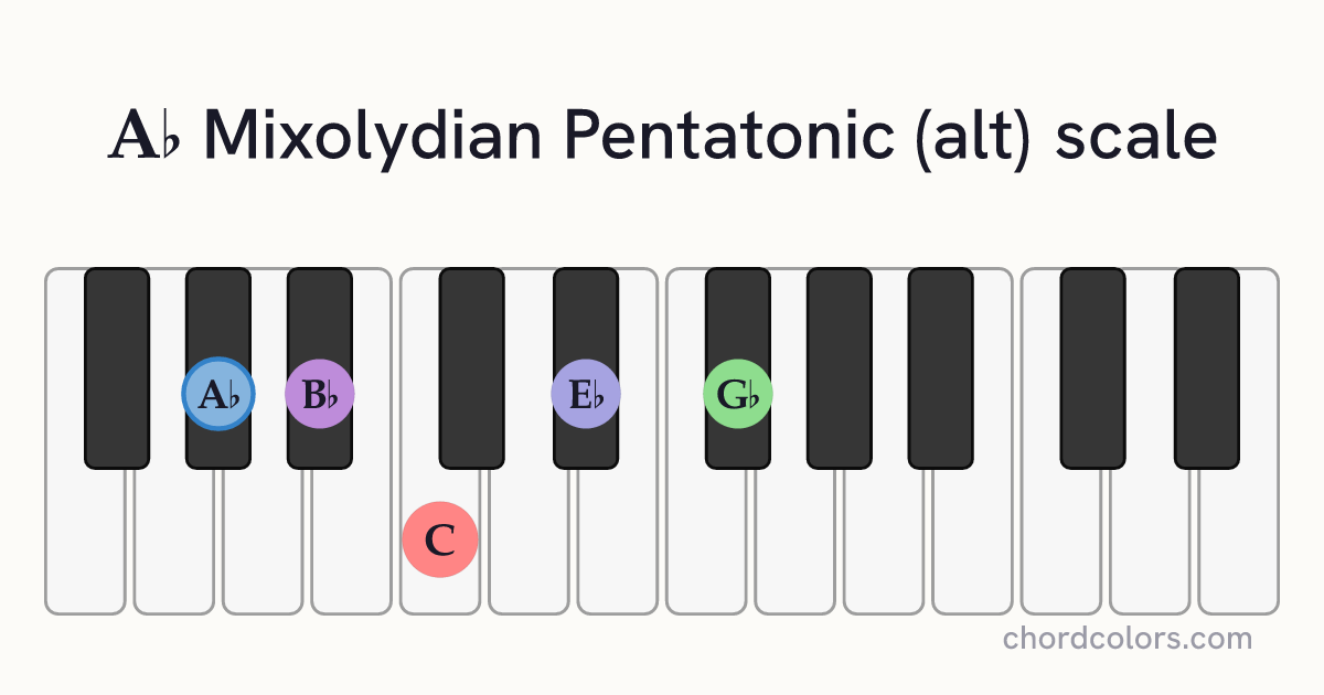 Ab Mixolydian Pentatonic (alt) scale on piano shown as colored note dots
