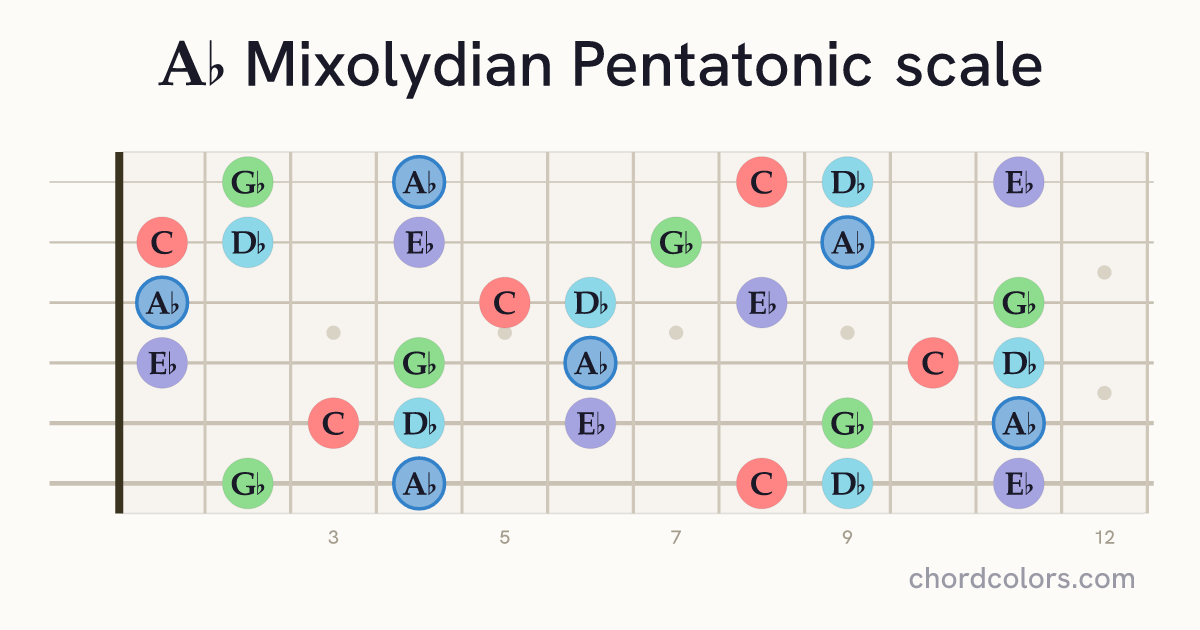 Ab Mixolydian Pentatonic scale on guitar shown as colored note dots