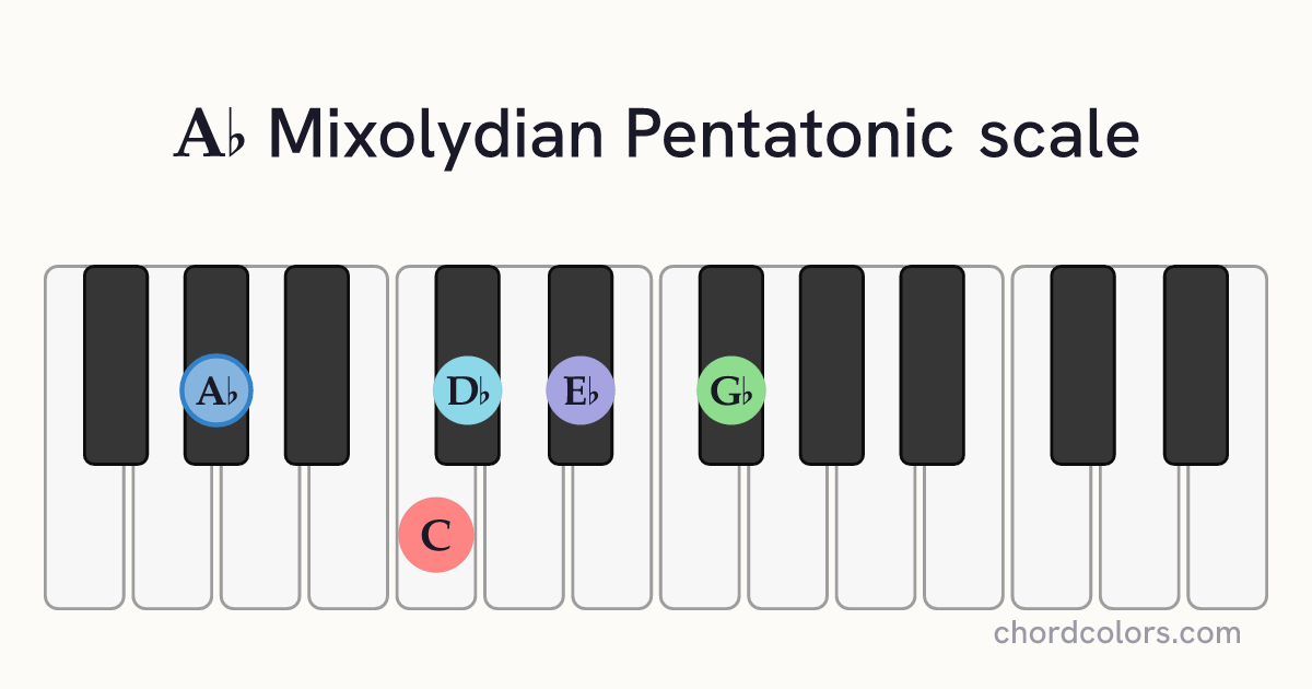 Ab Mixolydian Pentatonic scale on piano shown as colored note dots