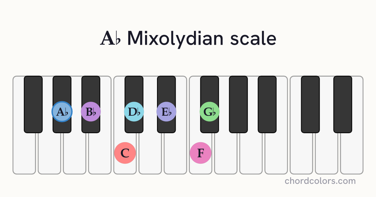 Ab Mixolydian scale on piano shown as colored note dots