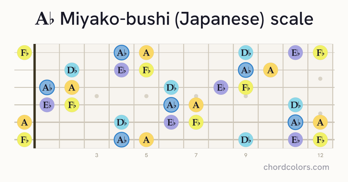 Ab Miyako-bushi (Japanese) scale on guitar shown as colored note dots