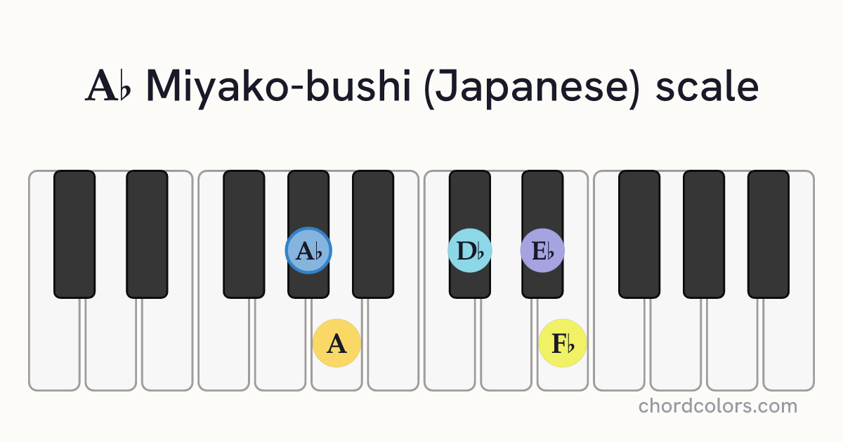 Ab Miyako-bushi (Japanese) scale on piano shown as colored note dots