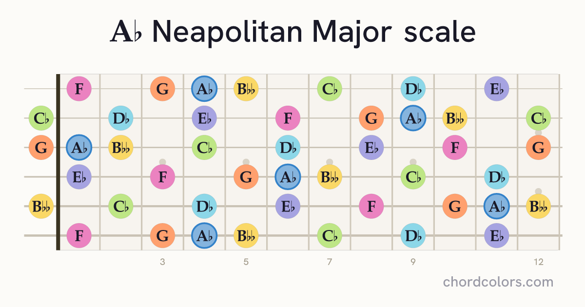 Ab Neapolitan Major scale on guitar shown as colored note dots