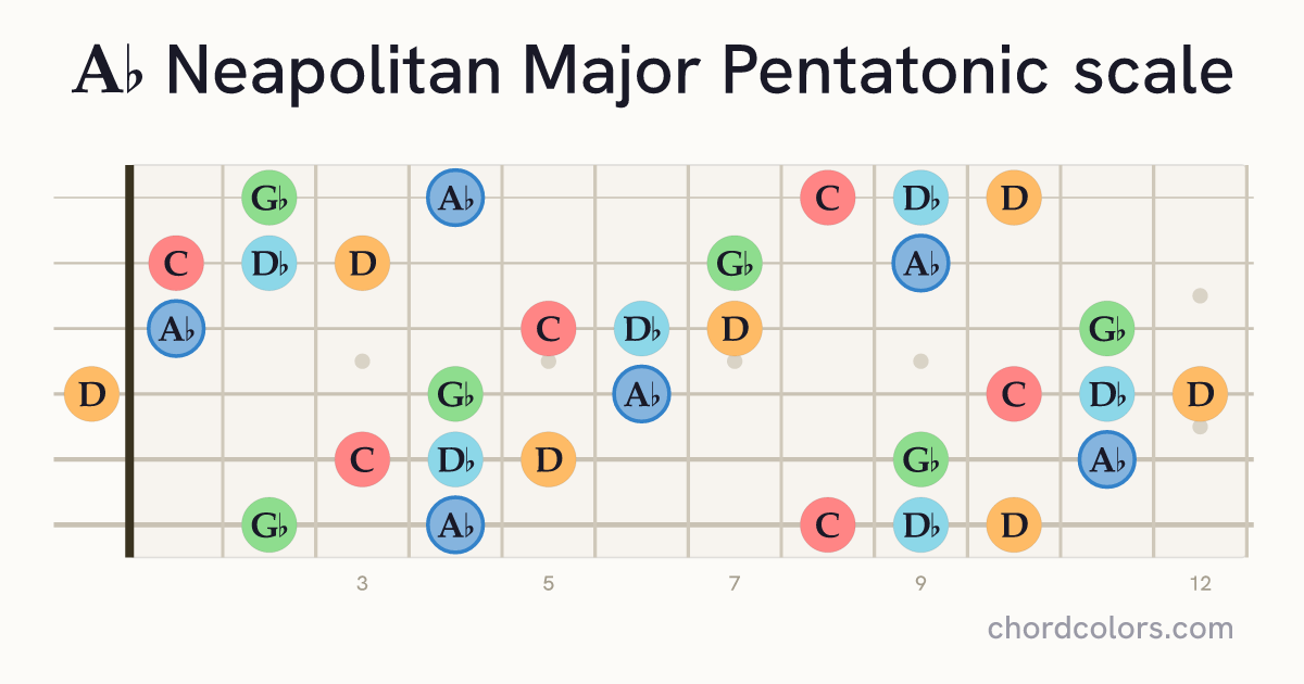 Ab Neapolitan Major Pentatonic scale on guitar shown as colored note dots