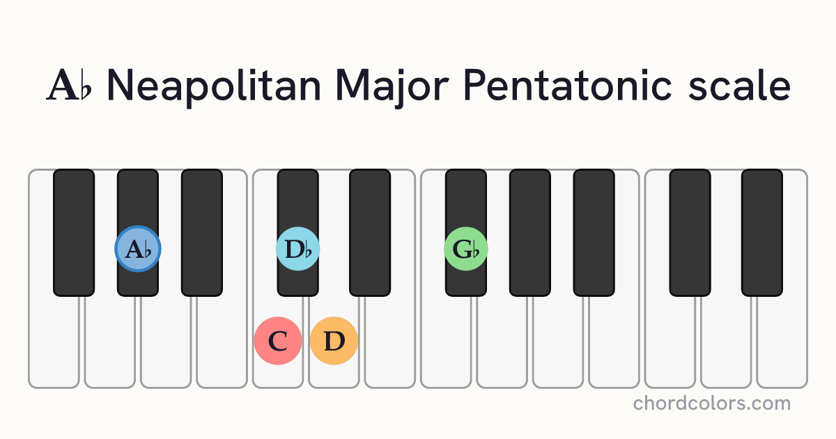 Ab Neapolitan Major Pentatonic scale on piano shown as colored note dots