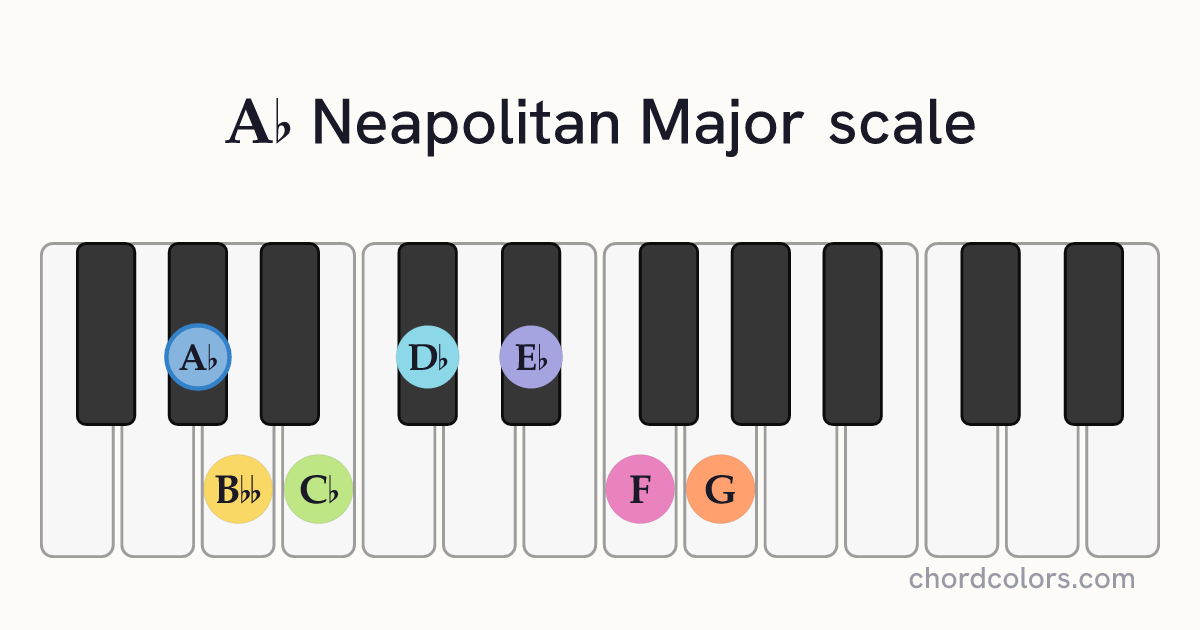 Ab Neapolitan Major scale on piano shown as colored note dots