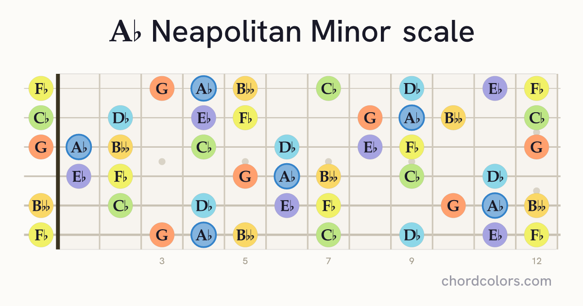 Ab Neapolitan Minor scale on guitar shown as colored note dots