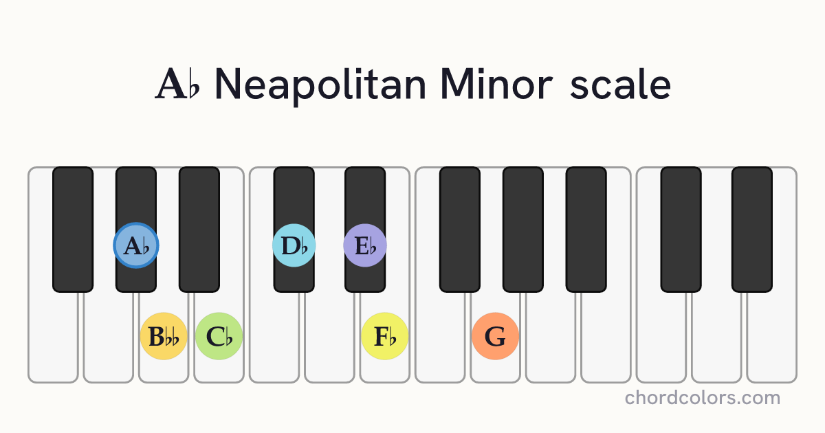 Ab Neapolitan Minor scale on piano shown as colored note dots