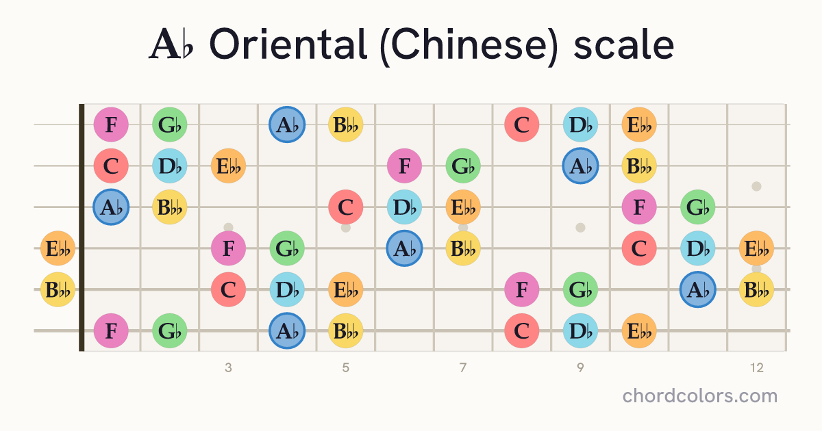 Ab Oriental (Chinese) scale on guitar shown as colored note dots