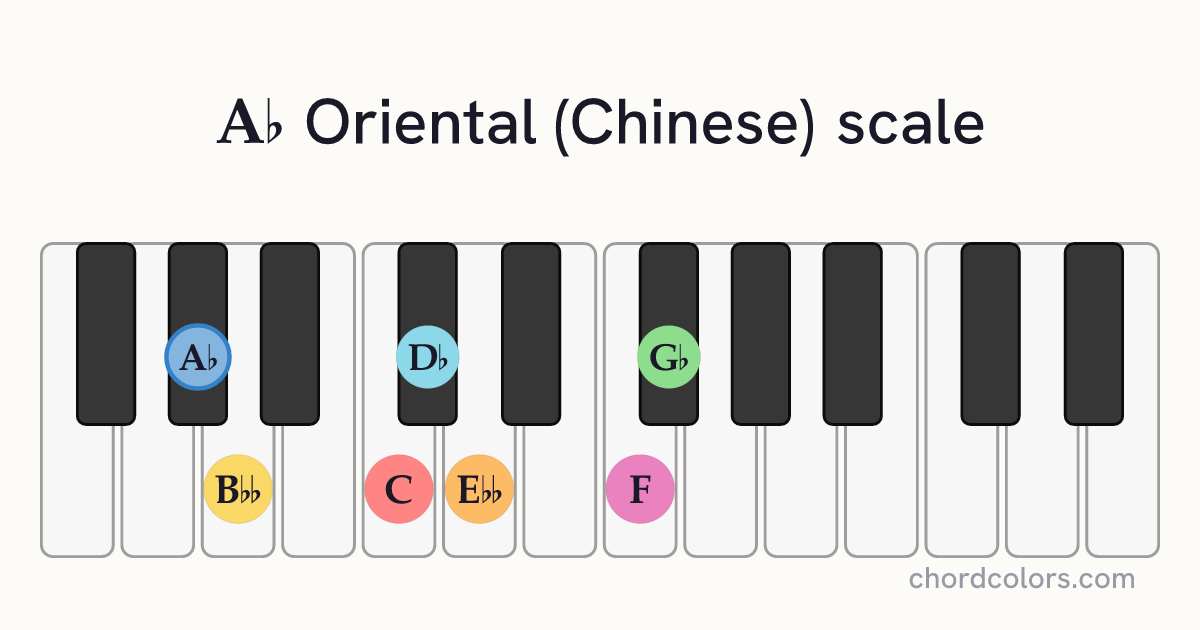 Ab Oriental (Chinese) scale on piano shown as colored note dots