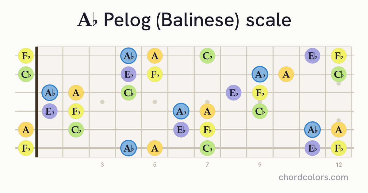 Ab Pelog (Balinese) scale on guitar shown as colored note dots