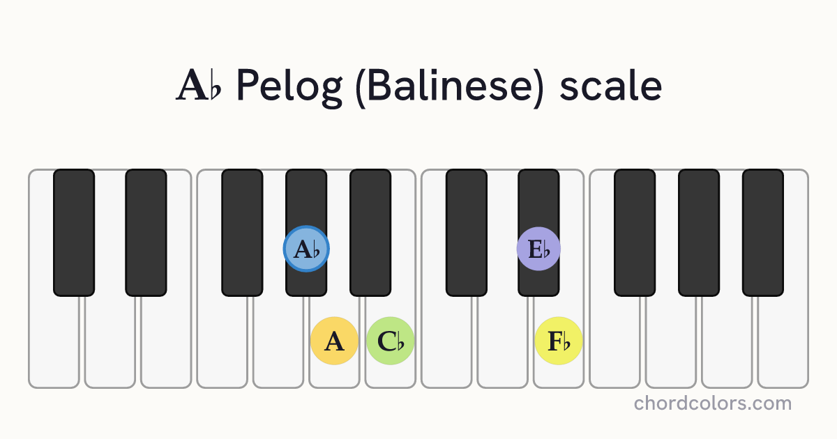 Ab Pelog (Balinese) scale on piano shown as colored note dots