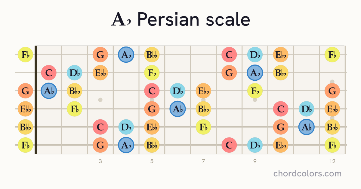 Ab Persian scale on guitar shown as colored note dots