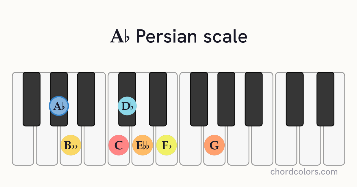 Ab Persian scale on piano shown as colored note dots