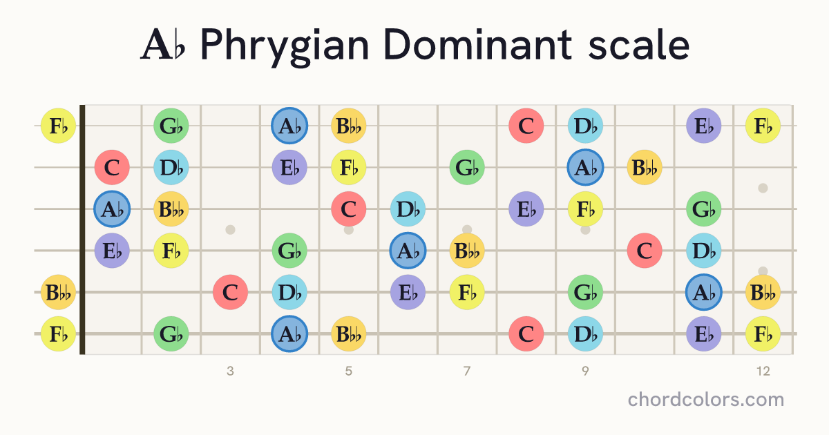 Ab Phrygian Dominant scale on guitar shown as colored note dots