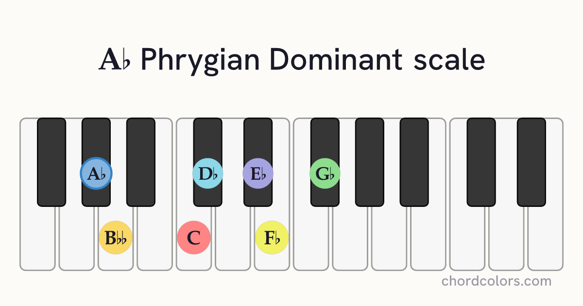 Ab Phrygian Dominant scale on piano shown as colored note dots