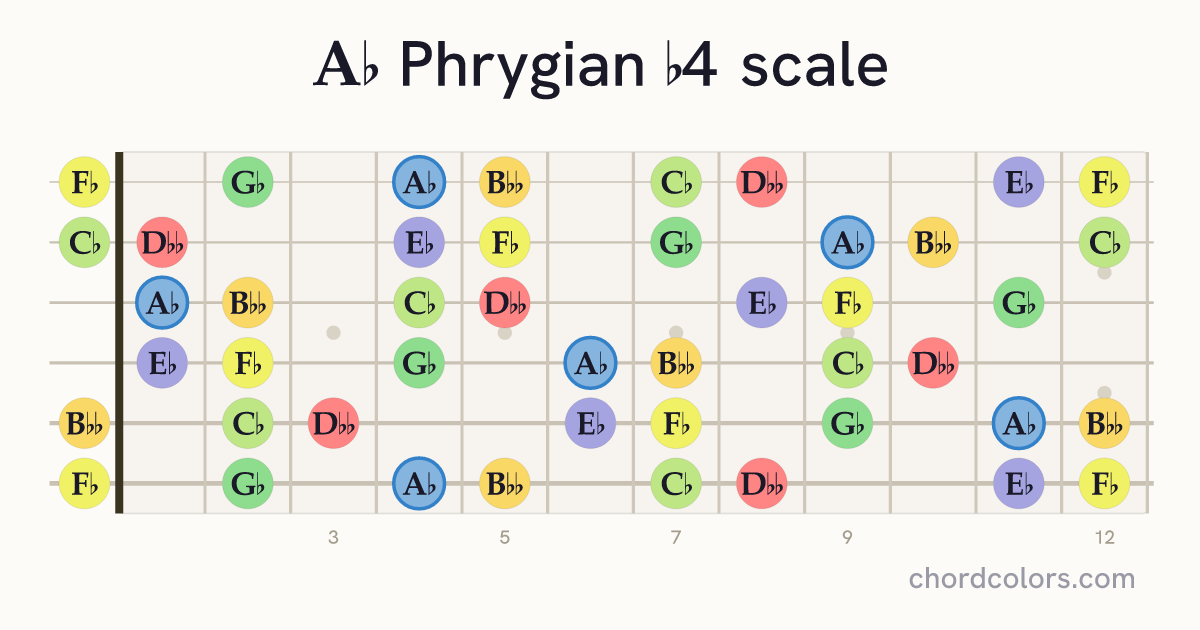 Ab Phrygian b4 scale on guitar shown as colored note dots