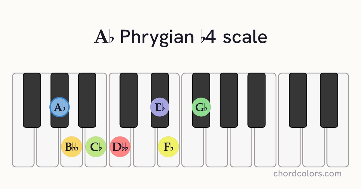 Ab Phrygian b4 scale on piano shown as colored note dots