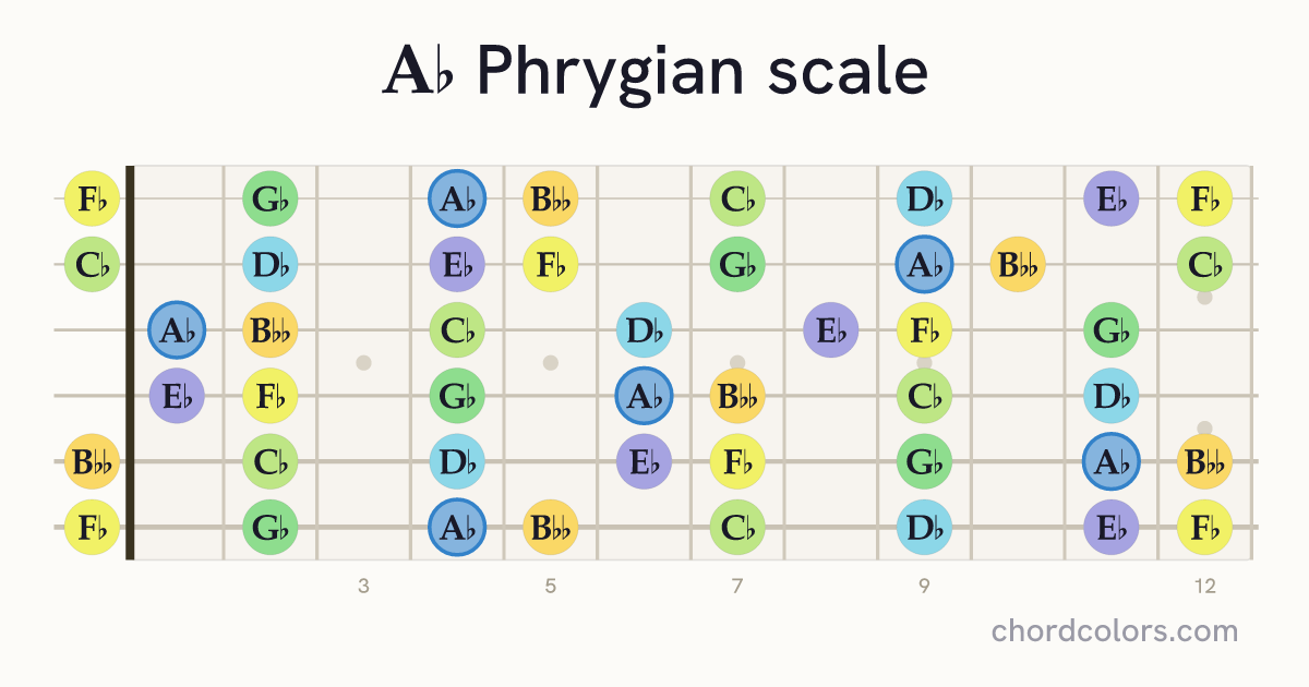 Ab Phrygian scale on guitar shown as colored note dots