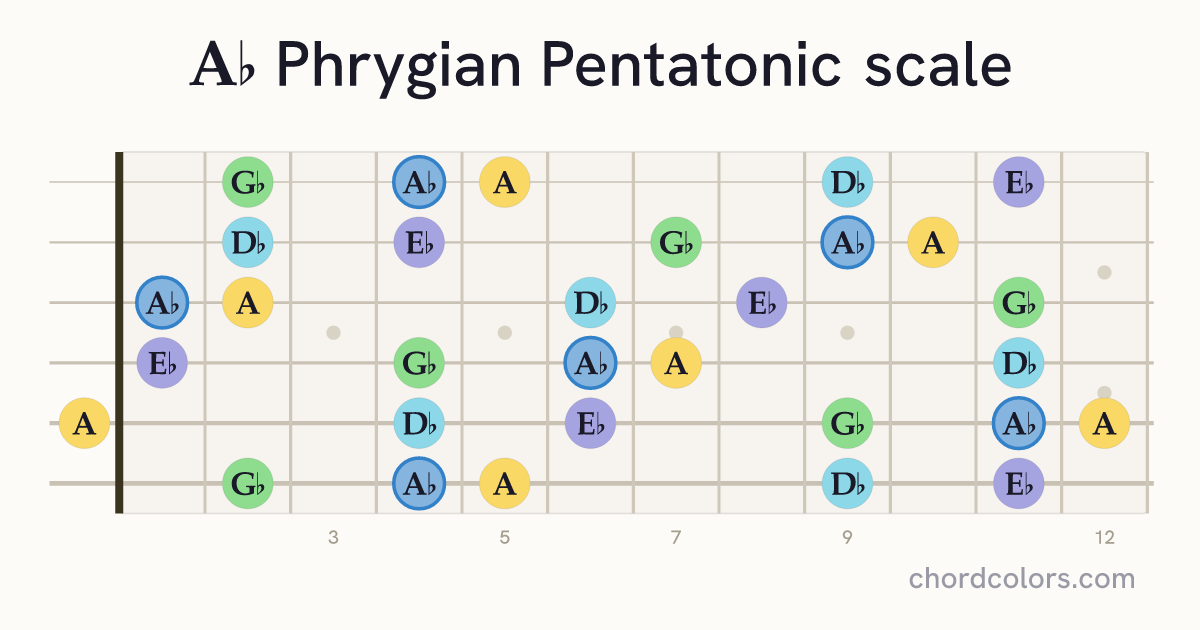 Ab Phrygian Pentatonic scale on guitar shown as colored note dots