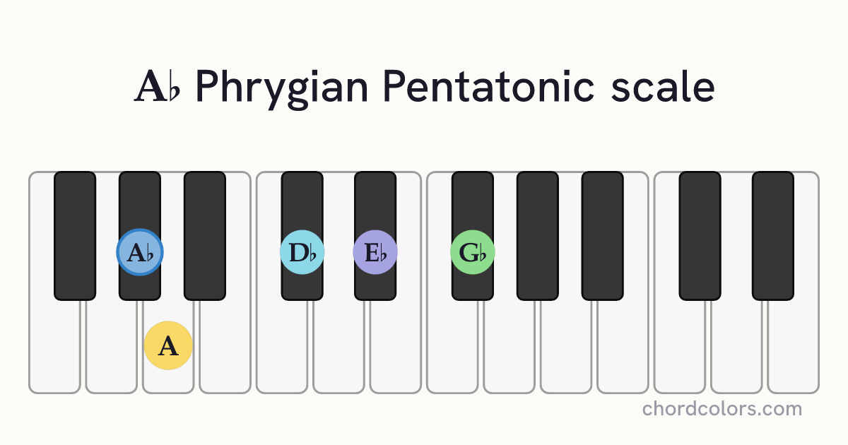 Ab Phrygian Pentatonic scale on piano shown as colored note dots
