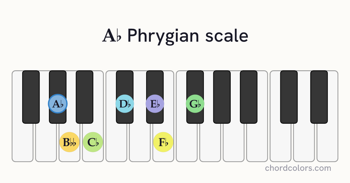 Ab Phrygian scale on piano shown as colored note dots