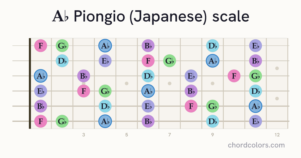 Ab Piongio (Japanese) scale on guitar shown as colored note dots