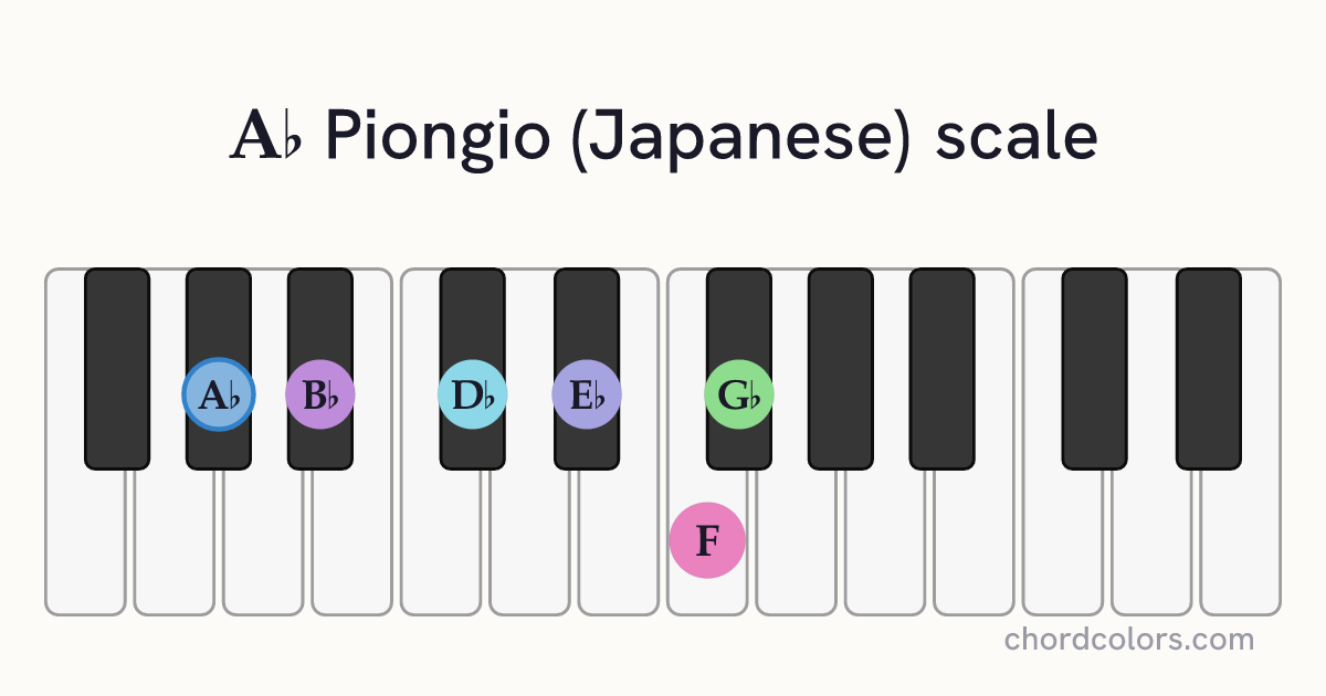 Ab Piongio (Japanese) scale on piano shown as colored note dots