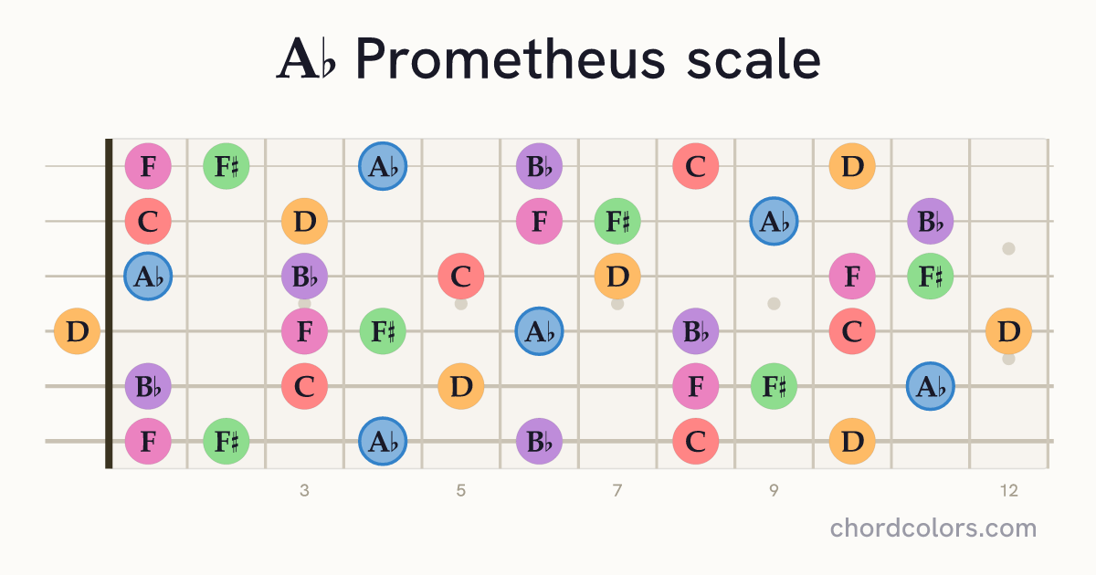 Ab Prometheus scale on guitar shown as colored note dots
