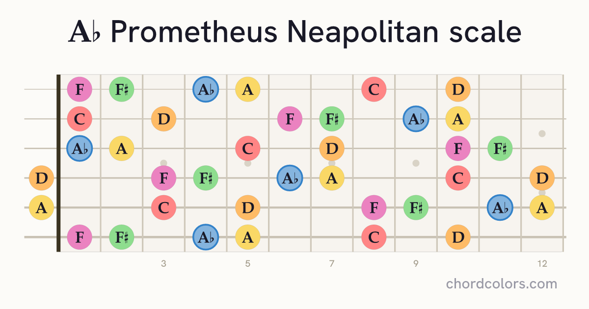 Ab Prometheus Neapolitan scale on guitar shown as colored note dots