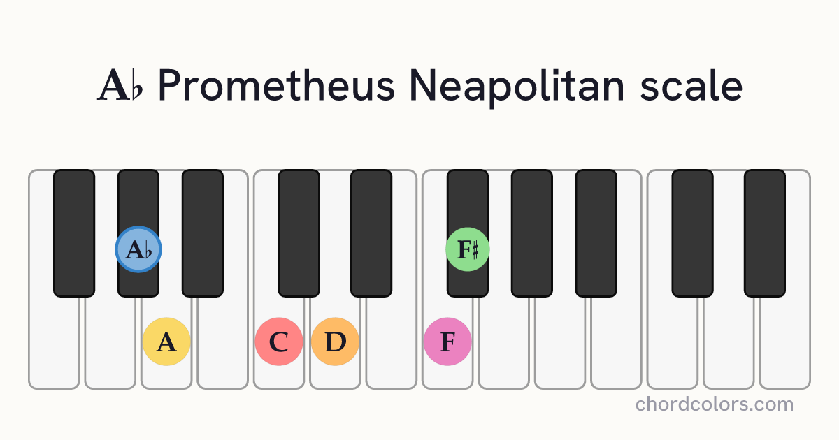 Ab Prometheus Neapolitan scale on piano shown as colored note dots