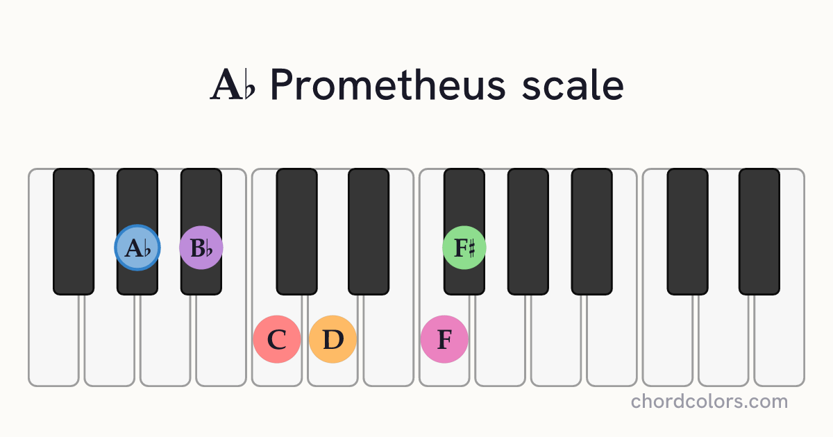 Ab Prometheus scale on piano shown as colored note dots