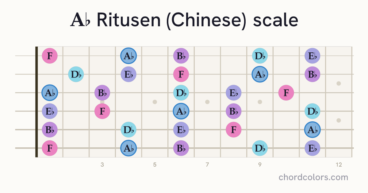 Ab Ritusen (Chinese) scale on guitar shown as colored note dots