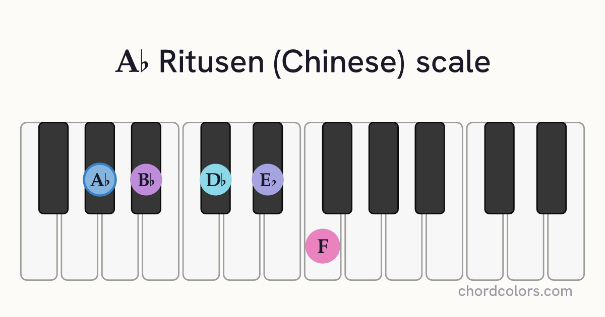 Ab Ritusen (Chinese) scale on piano shown as colored note dots