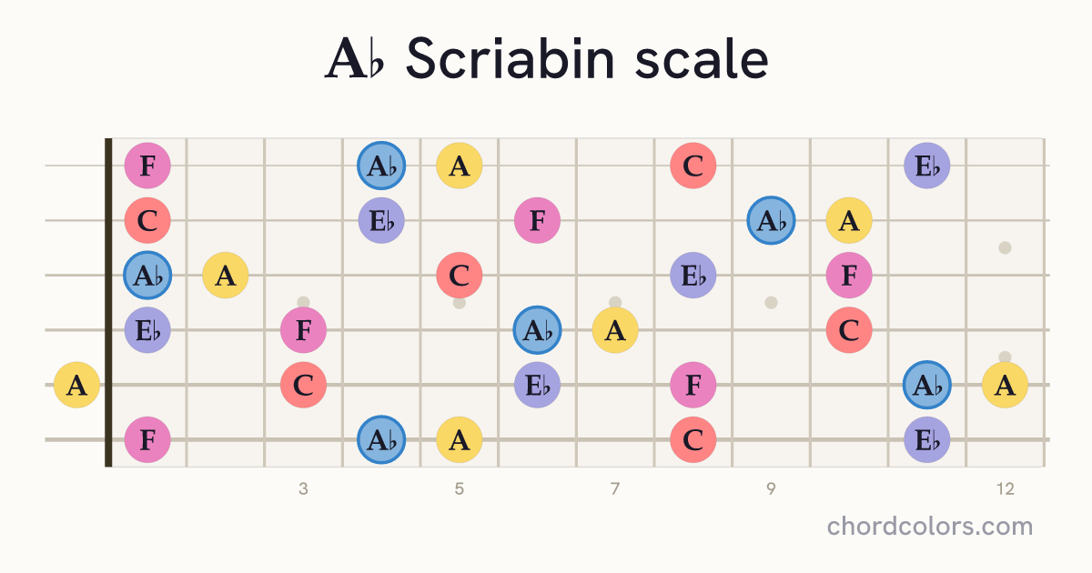 Ab Scriabin scale on guitar shown as colored note dots