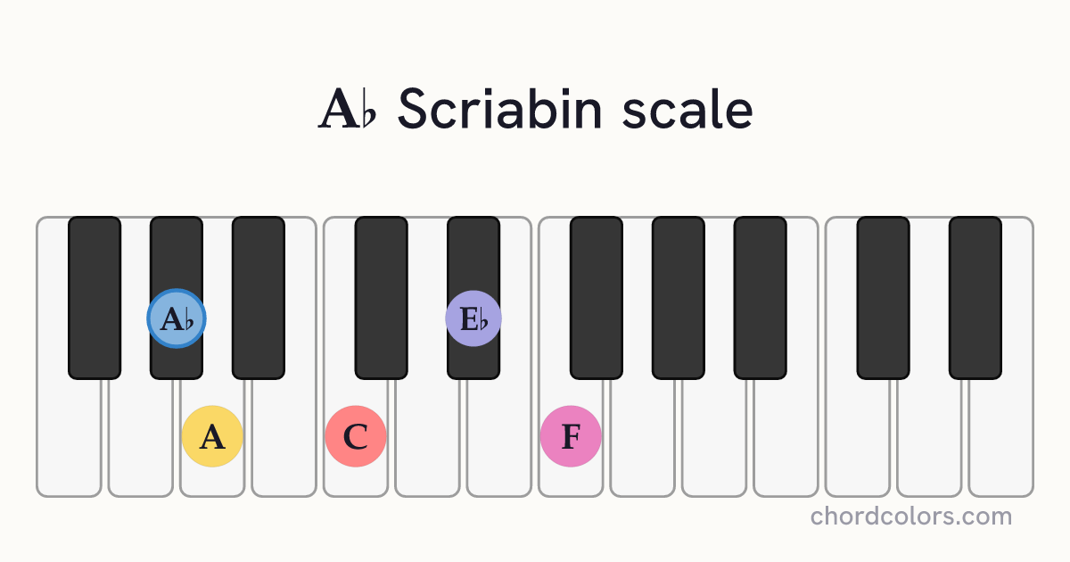 Ab Scriabin scale on piano shown as colored note dots