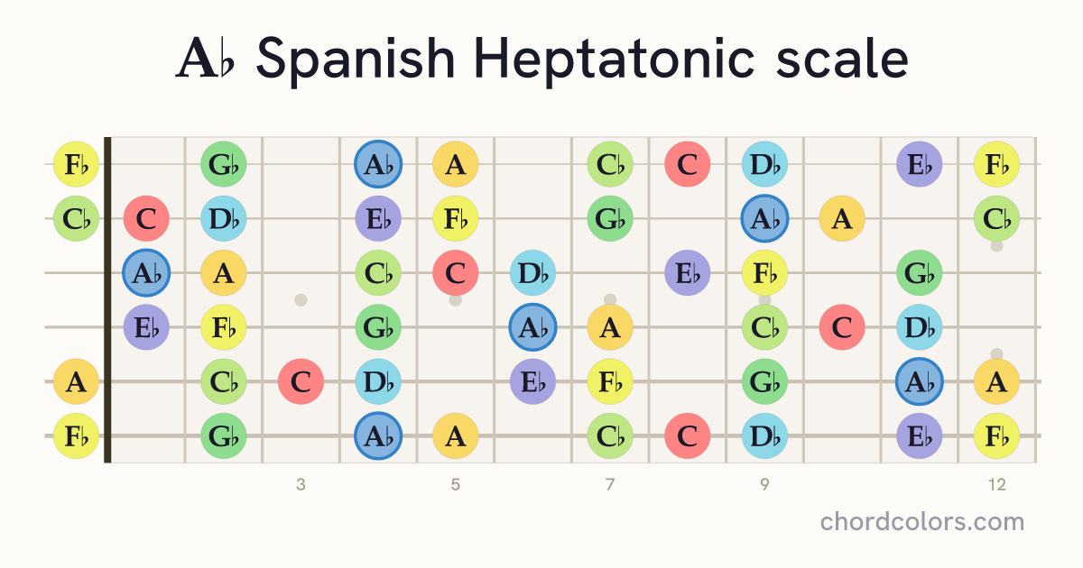 Ab Spanish Heptatonic scale on guitar shown as colored note dots