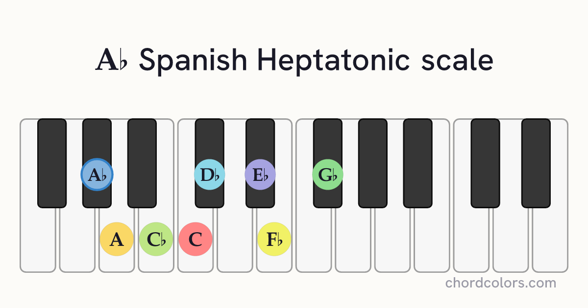 Ab Spanish Heptatonic scale on piano shown as colored note dots