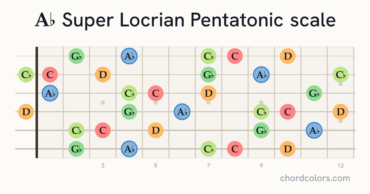 Ab Super Locrian Pentatonic scale on guitar shown as colored note dots