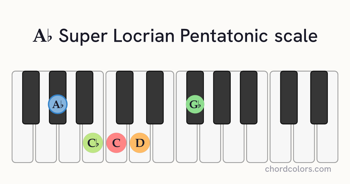 Ab Super Locrian Pentatonic scale on piano shown as colored note dots