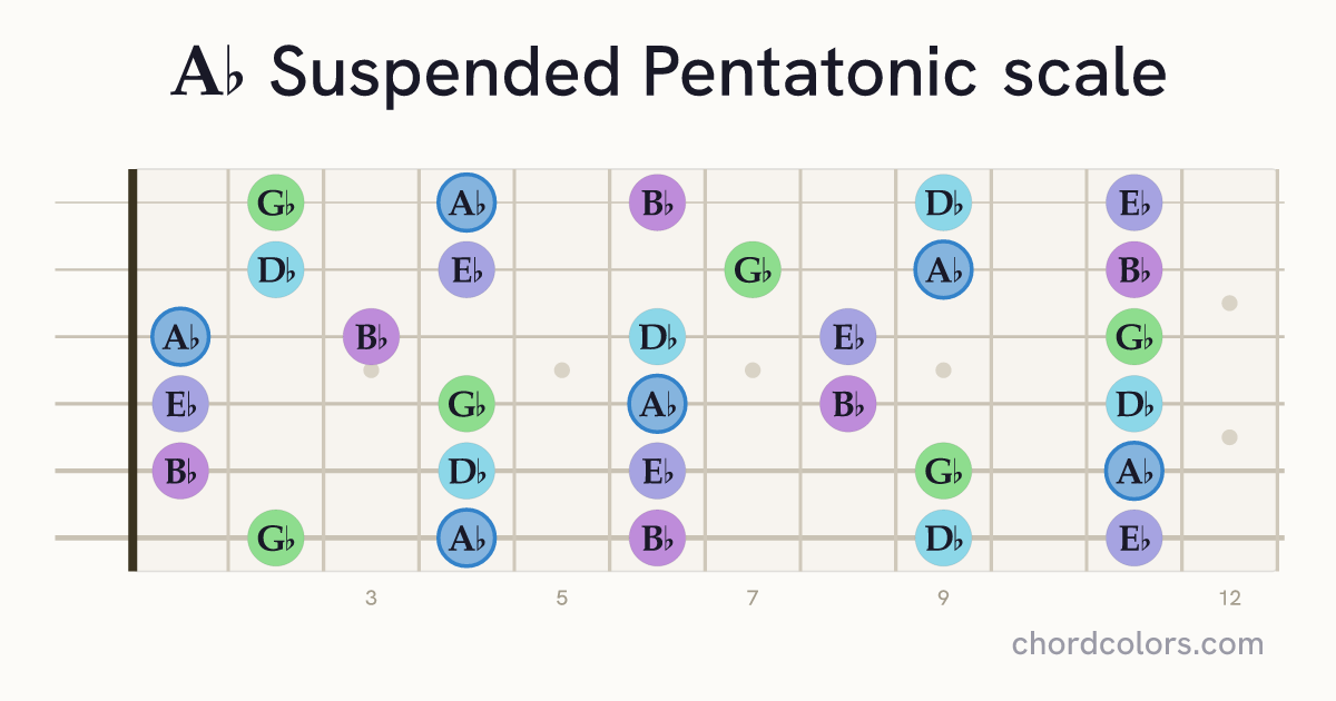 Ab Suspended Pentatonic scale on guitar shown as colored note dots