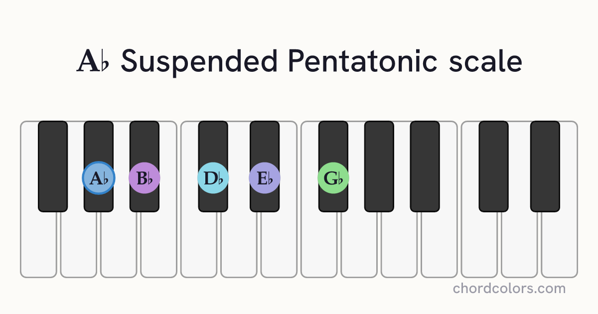 Ab Suspended Pentatonic scale on piano shown as colored note dots