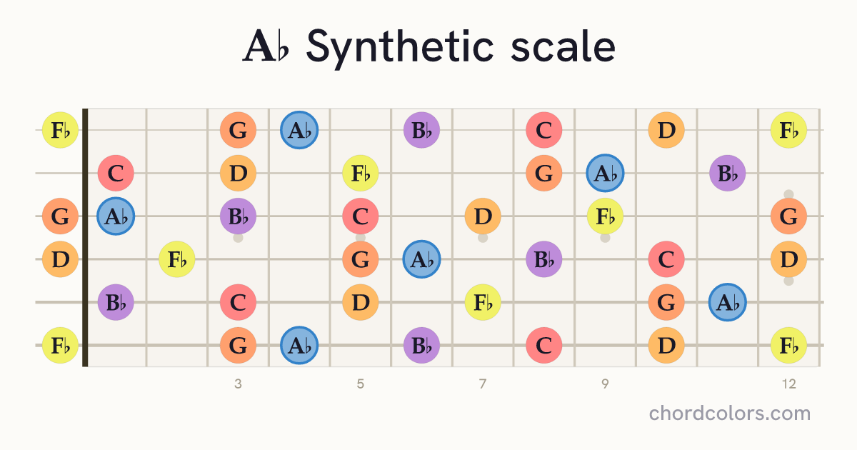 Ab Synthetic scale on guitar shown as colored note dots