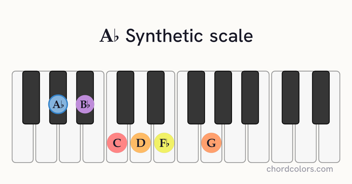 Ab Synthetic scale on piano shown as colored note dots