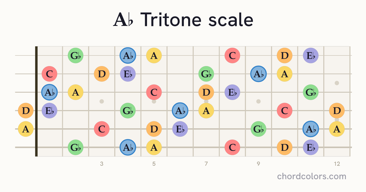 Ab Tritone scale on guitar shown as colored note dots