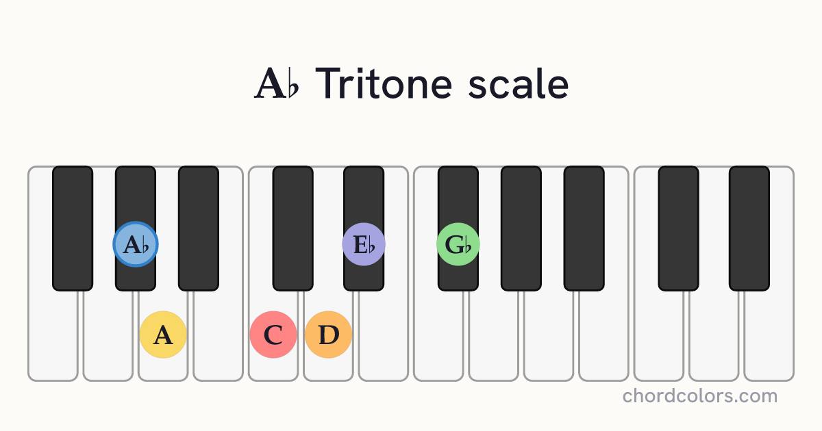 Ab Tritone scale on piano shown as colored note dots