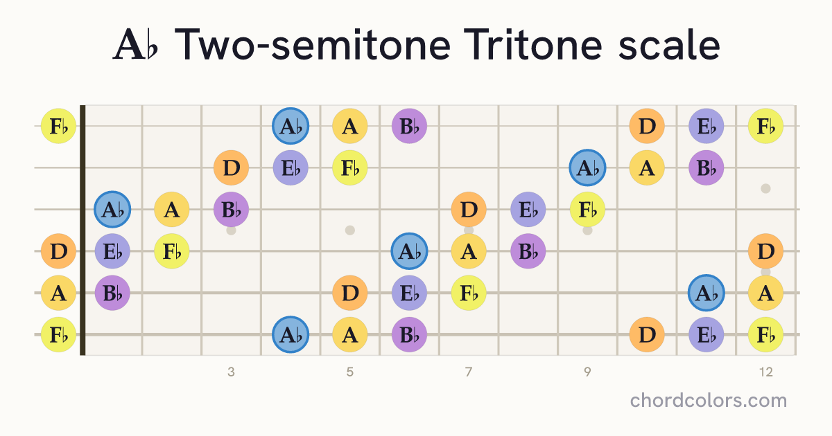 Ab Two-semitone Tritone scale on guitar shown as colored note dots